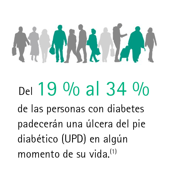 25% of people with diabetes will develop a DFU during their lifetime