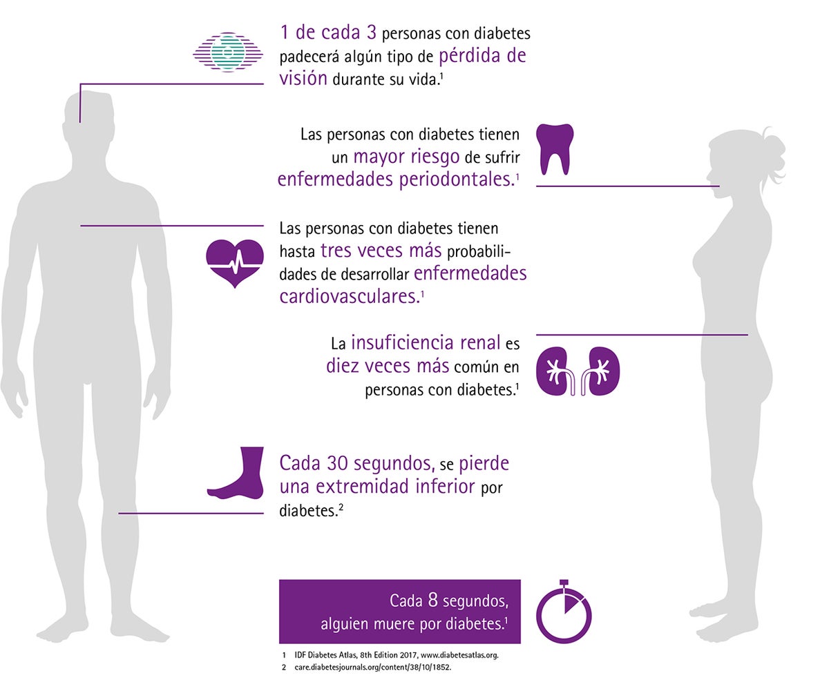 Diabetes complications